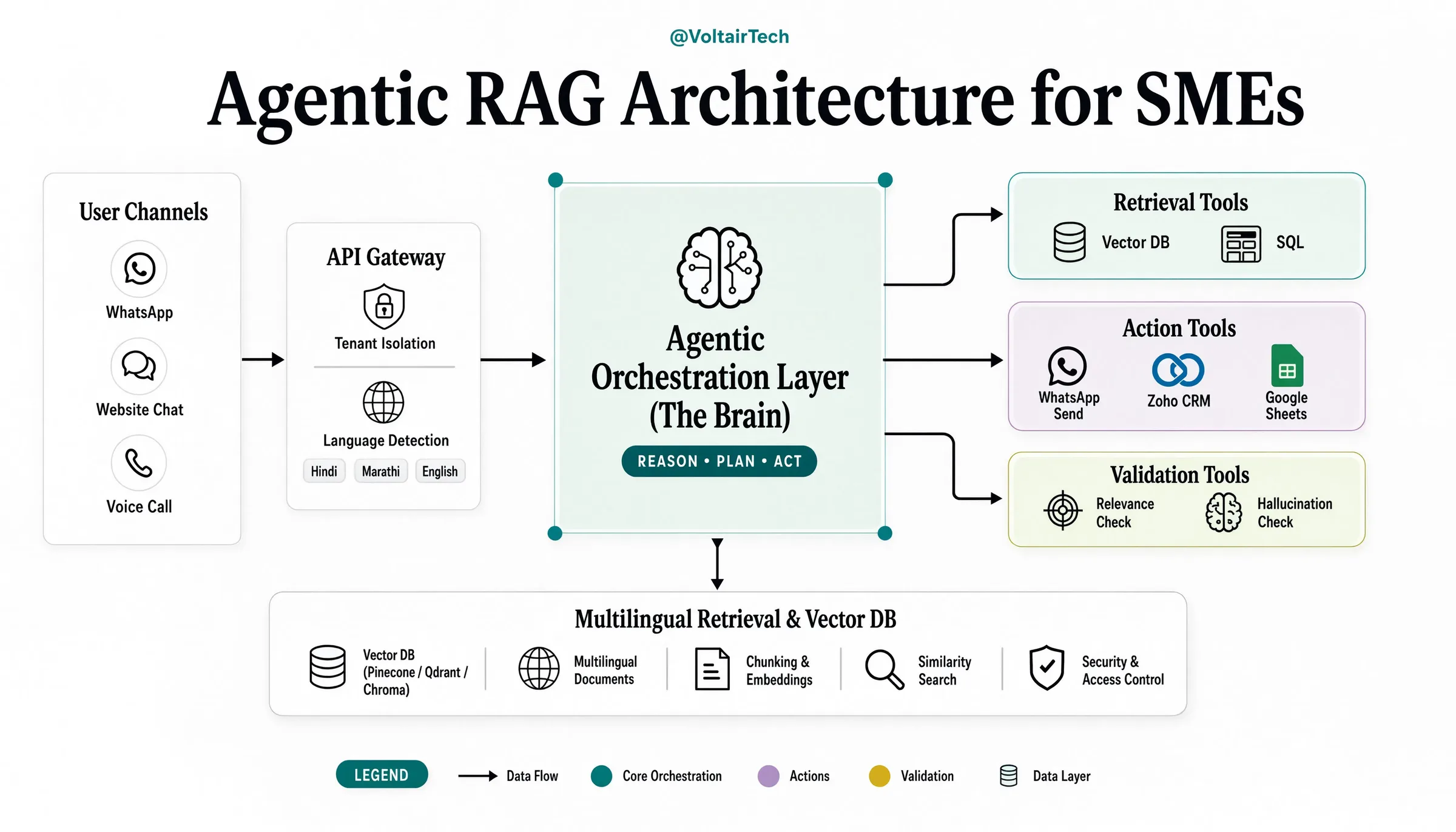 Voltairtech Agentic RAG Agentic RAG for SMEs Agentic RAG for MSMEs AI agents for Indian SMEs RAG chatbot for manufacturing WhatsApp AI agent for leads Document-based Q&A for business AI automation for Indian MSMEs
