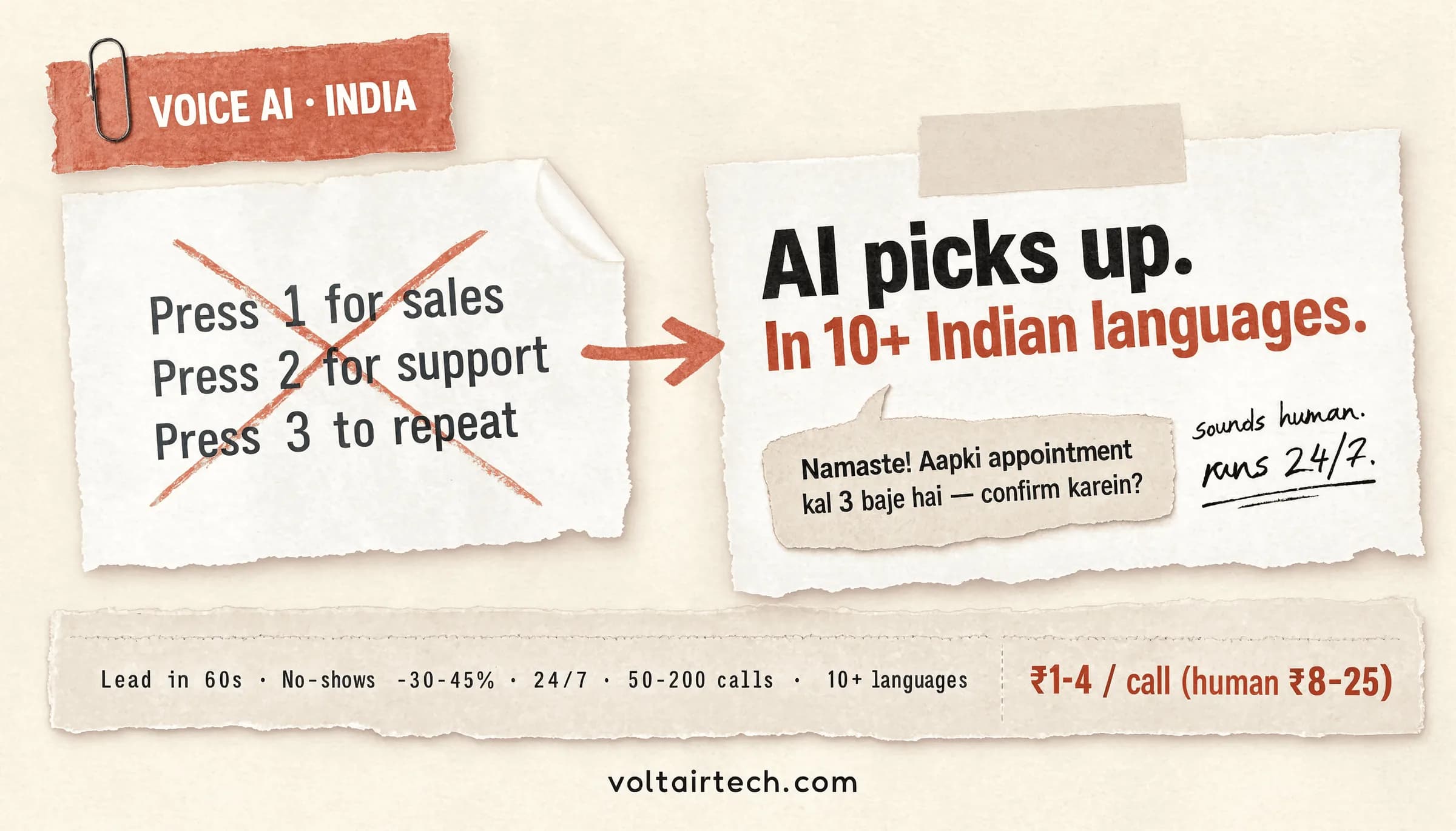 AI voice agent India: a torn paper visual with "Press 1 for sales, press 2 for support" crossed out and replaced by "AI picks up. In 10+ Indian languages." A speech bubble shows a Hindi appointment reminder call - "Namaste, aapki appointment kal 3 baje hai, confirm karein?" Receipt: lead calls in 60 seconds, 30-45% fewer no-shows, ₹1-4 per call vs ₹8-25 for human telecallers, 24/7, 10+ Indian languages. Replace your IVR with automated voice calls - VoltAirTech, Mumbai.